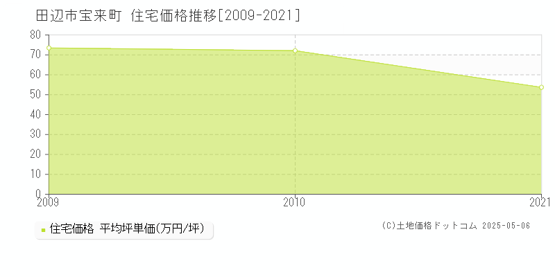 田辺市宝来町の住宅価格推移グラフ 