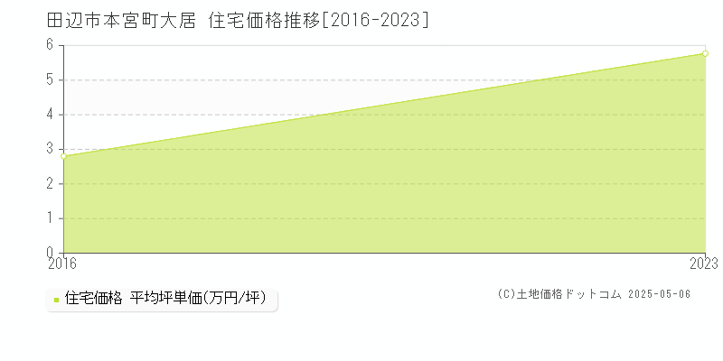 田辺市本宮町大居の住宅価格推移グラフ 