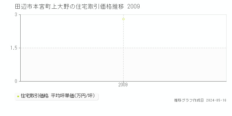 田辺市本宮町上大野の住宅価格推移グラフ 