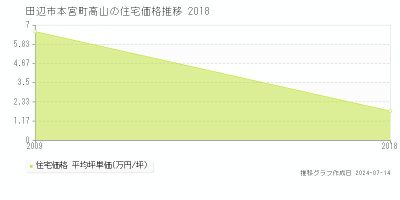 田辺市本宮町高山の住宅価格推移グラフ 
