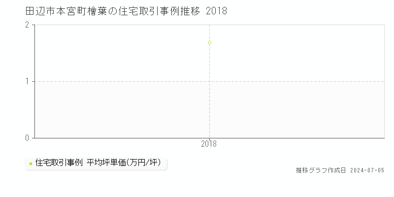 田辺市本宮町檜葉の住宅価格推移グラフ 