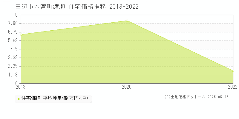 本宮町渡瀬(田辺市)の住宅価格推移グラフ(坪単価)[2013-2022年]