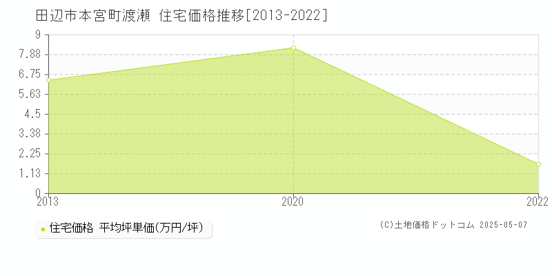 田辺市本宮町渡瀬の住宅取引価格推移グラフ 