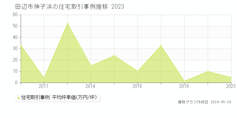 田辺市神子浜の住宅価格推移グラフ 