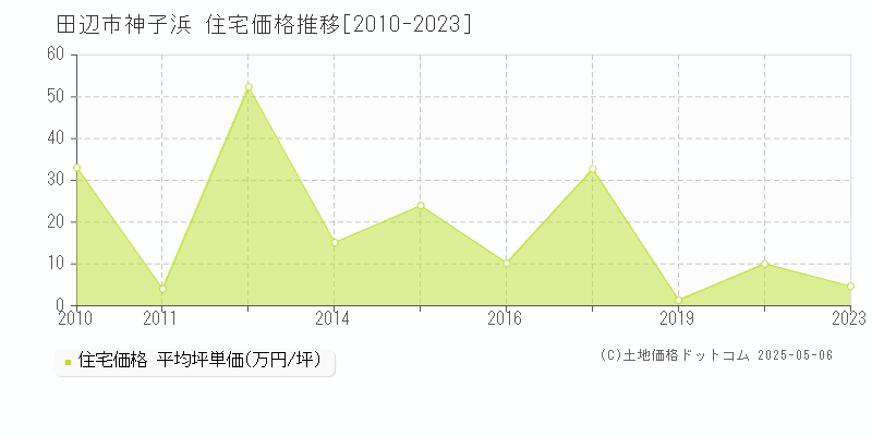 神子浜(田辺市)の住宅価格推移グラフ(坪単価)[2010-2023年]
