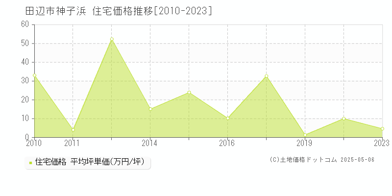 田辺市神子浜の住宅価格推移グラフ 