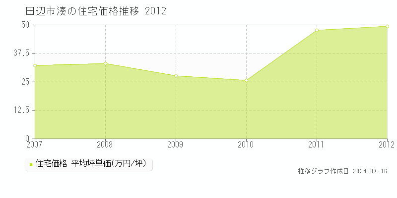 田辺市湊の住宅価格推移グラフ 