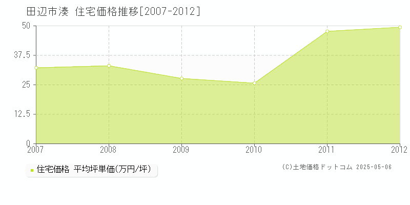 湊(田辺市)の住宅価格推移グラフ(坪単価)[2007-2012年]