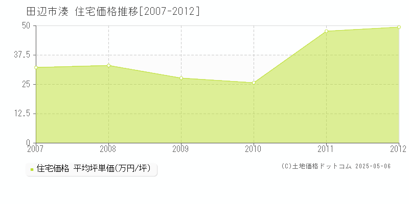 田辺市湊の住宅取引価格推移グラフ 