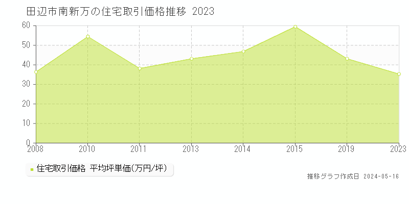 田辺市南新万の住宅価格推移グラフ 