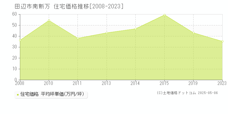 南新万(田辺市)の住宅価格推移グラフ(坪単価)[2008-2023年]