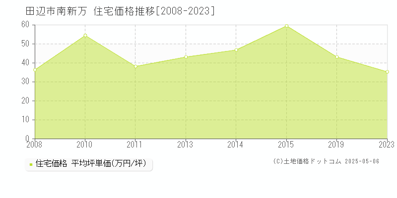 田辺市南新万の住宅価格推移グラフ 