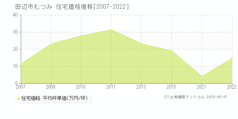 むつみ(田辺市)の住宅価格推移グラフ(坪単価)[2007-2022年]