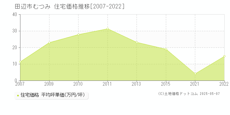 田辺市むつみの住宅価格推移グラフ 