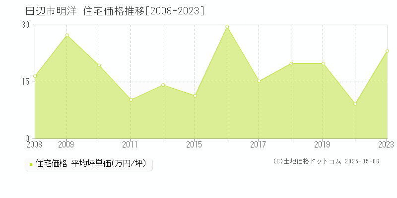 明洋(田辺市)の住宅価格推移グラフ(坪単価)[2008-2023年]