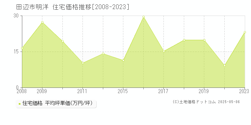 田辺市明洋の住宅価格推移グラフ 