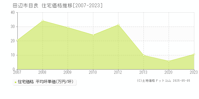 田辺市目良の住宅価格推移グラフ 