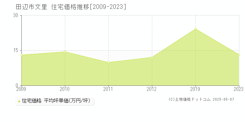 田辺市文里の住宅価格推移グラフ 