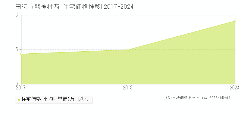 龍神村西(田辺市)の住宅価格推移グラフ(坪単価)[2017-2024年]