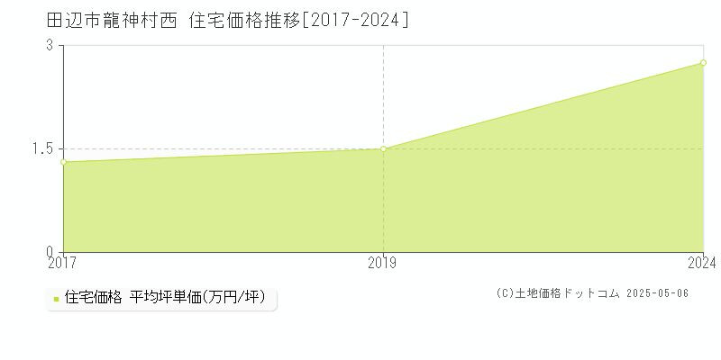 田辺市龍神村西の住宅価格推移グラフ 