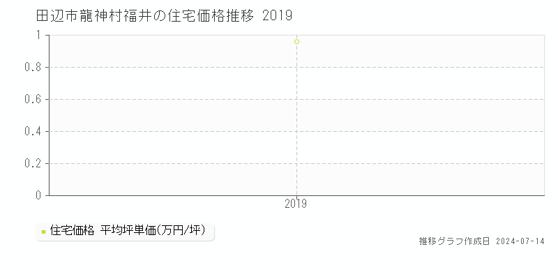 田辺市龍神村福井の住宅価格推移グラフ 