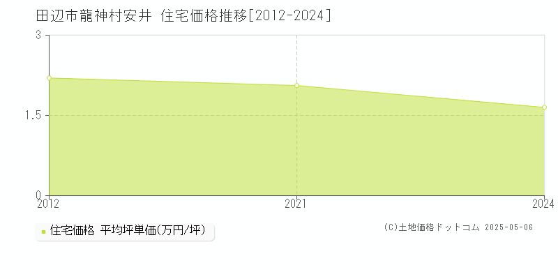 龍神村安井(田辺市)の住宅価格推移グラフ(坪単価)[2012-2024年]