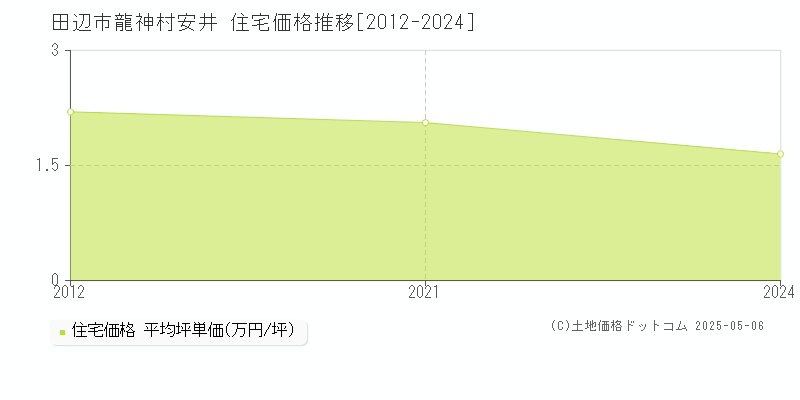 田辺市龍神村安井の住宅価格推移グラフ 