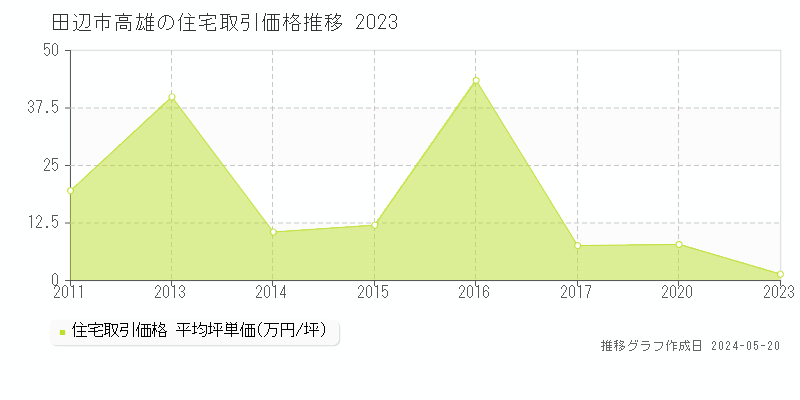 田辺市高雄の住宅価格推移グラフ 