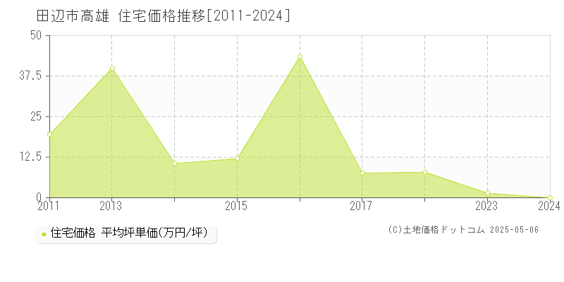 高雄(田辺市)の住宅価格推移グラフ(坪単価)[2011-2024年]