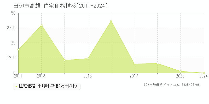 田辺市高雄の住宅価格推移グラフ 