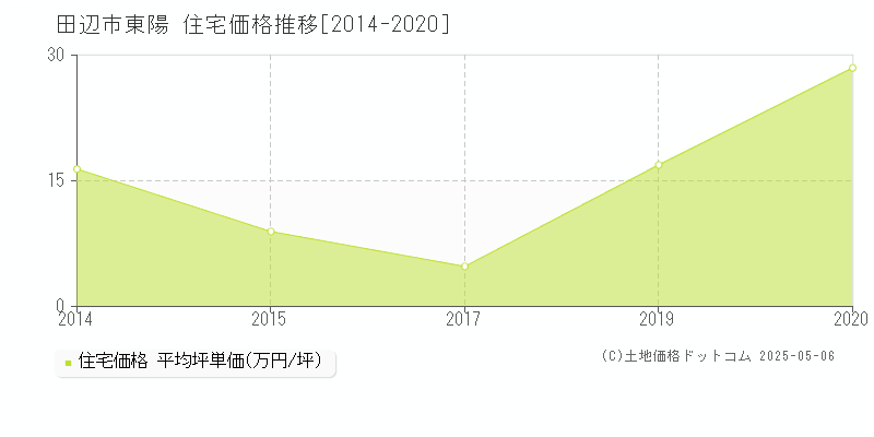 東陽(田辺市)の住宅価格推移グラフ(坪単価)[2014-2020年]