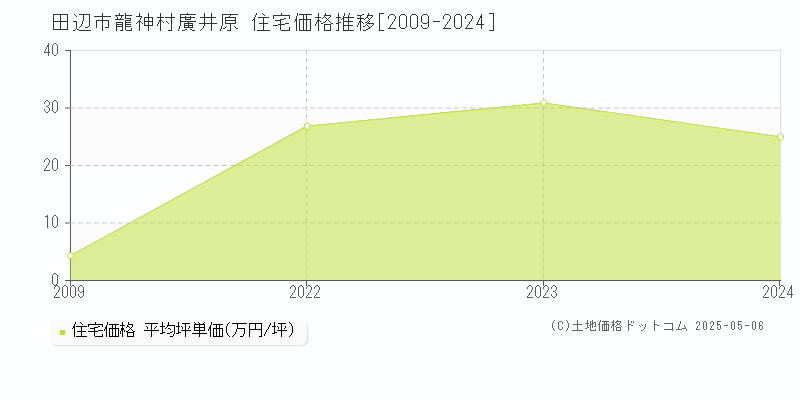 龍神村廣井原(田辺市)の住宅価格推移グラフ(坪単価)[2009-2024年]