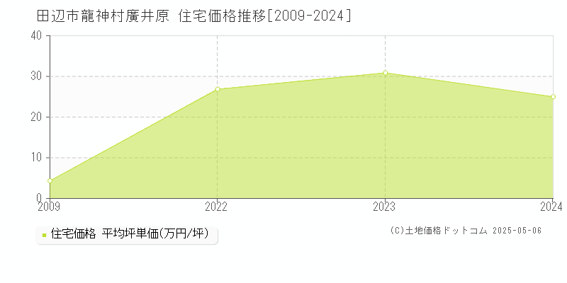 田辺市龍神村廣井原の住宅価格推移グラフ 