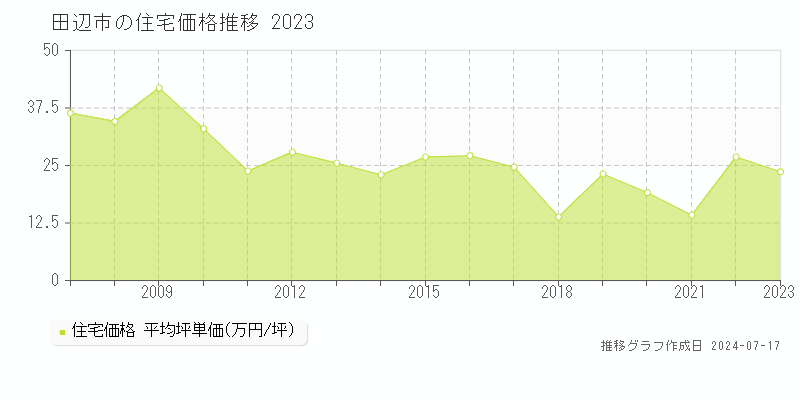 田辺市の住宅価格推移グラフ 