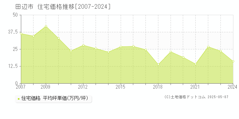 全域(田辺市)の住宅価格推移グラフ(坪単価)[2007-2024年]