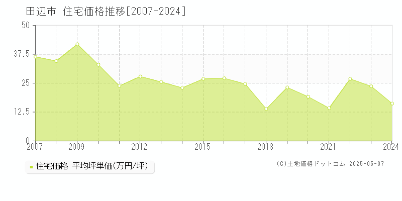 田辺市の住宅価格推移グラフ 