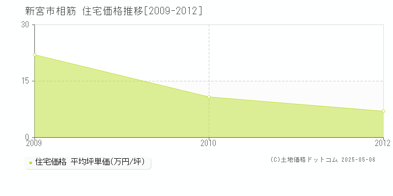 相筋(新宮市)の住宅価格推移グラフ(坪単価)[2009-2012年]
