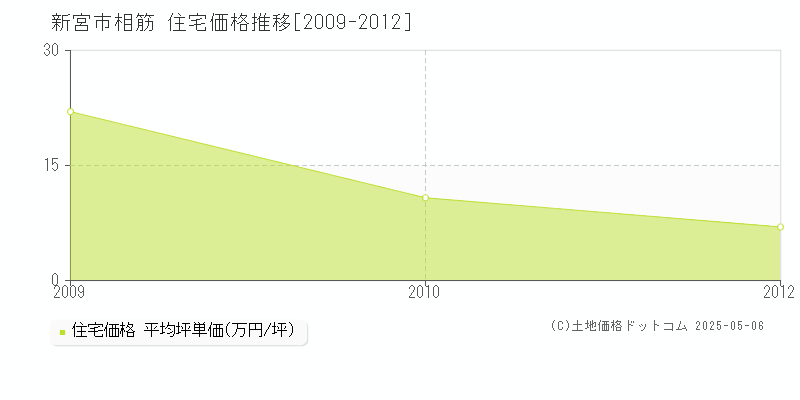 新宮市相筋の住宅価格推移グラフ 