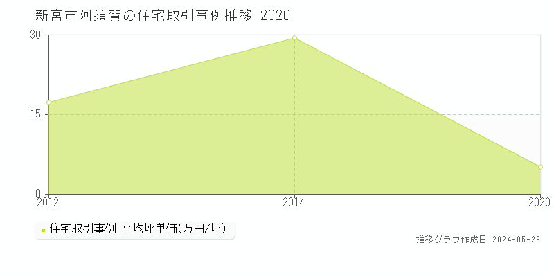 新宮市阿須賀の住宅価格推移グラフ 