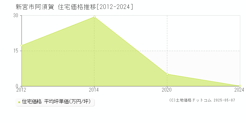 阿須賀(新宮市)の住宅価格推移グラフ(坪単価)[2012-2024年]