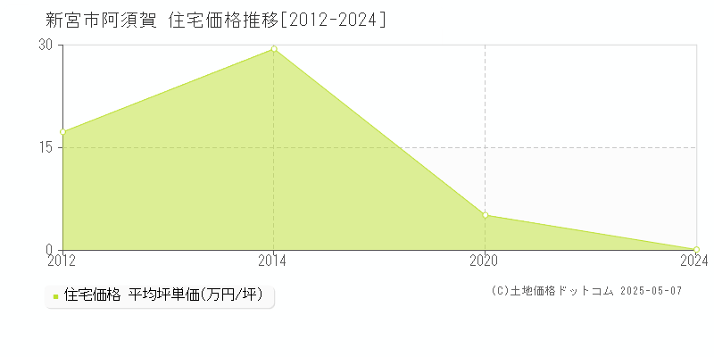 新宮市阿須賀の住宅価格推移グラフ 