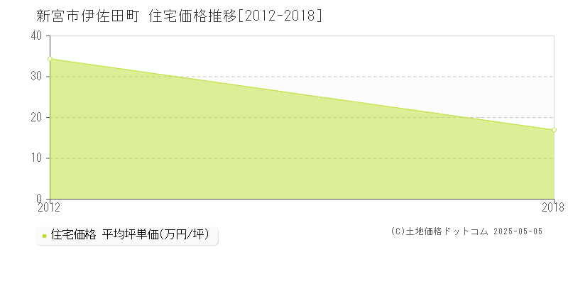 伊佐田町(新宮市)の住宅価格推移グラフ(坪単価)[2012-2018年]