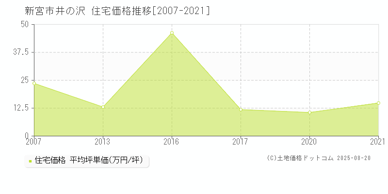 井の沢(新宮市)の住宅価格推移グラフ(坪単価)[2007-2021年]