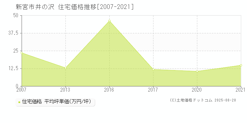 新宮市井の沢の住宅価格推移グラフ 