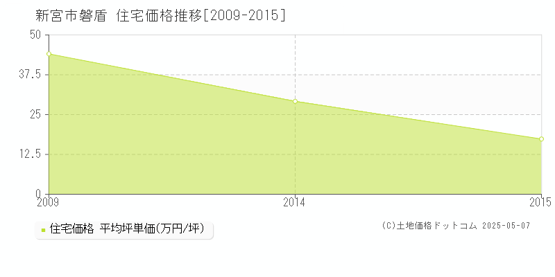 磐盾(新宮市)の住宅価格推移グラフ(坪単価)[2009-2015年]