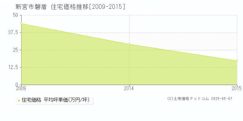 新宮市磐盾の住宅価格推移グラフ 