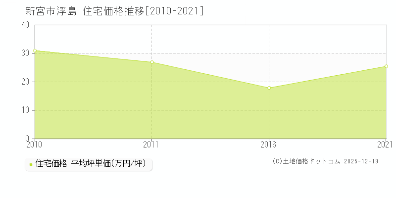 浮島(新宮市)の住宅価格推移グラフ(坪単価)[2010-2021年]