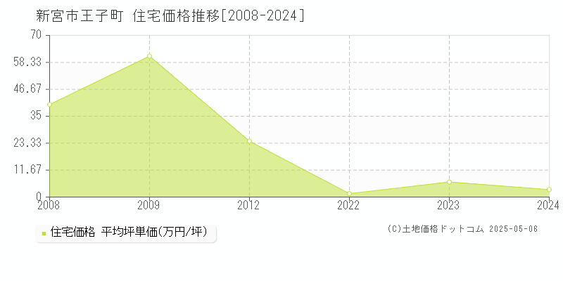 王子町(新宮市)の住宅価格推移グラフ(坪単価)[2008-2024年]