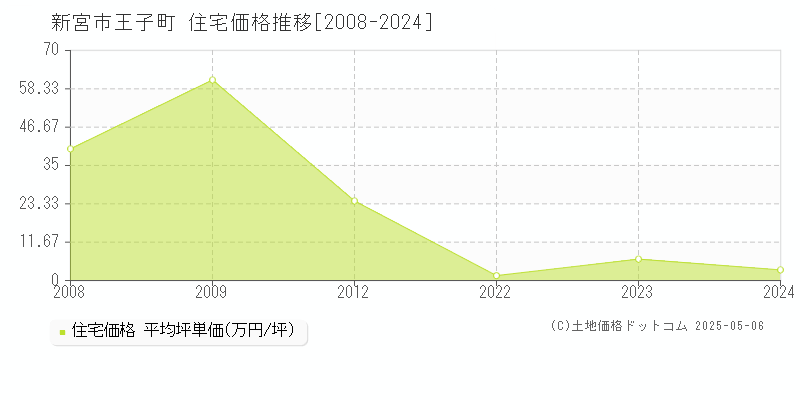 新宮市王子町の住宅価格推移グラフ 