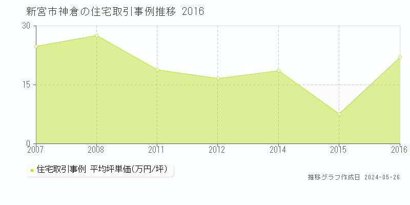 新宮市神倉の住宅価格推移グラフ 
